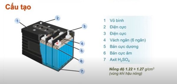 Cấu tạo của bình ắc quy