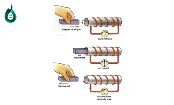 Định luật cảm ứng điện từ của Faraday