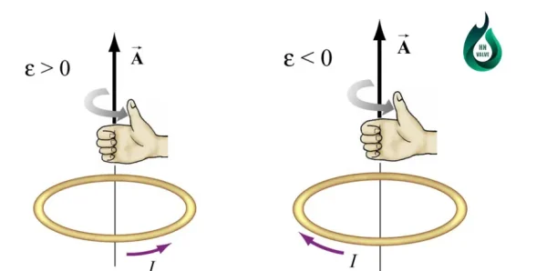 Định luật lenz xác định chiều của dòng điện cảm ứng điện từ